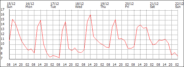 Temperature (°C)