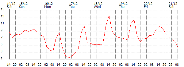 Temperature (°C)