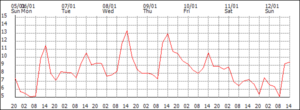 Temperature (°C)