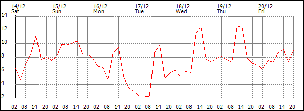 Temperature (°C)