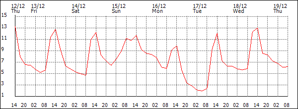 Temperature (°C)