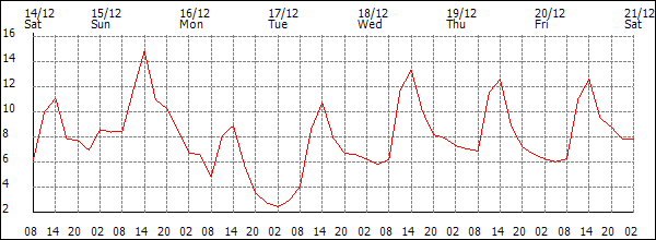 Temperature (°C)