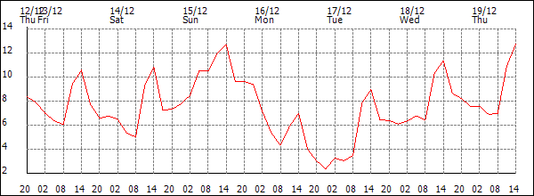 Temperature (°C)