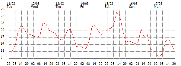 Temperature (°C)