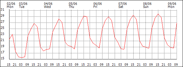 Temperature (°C)