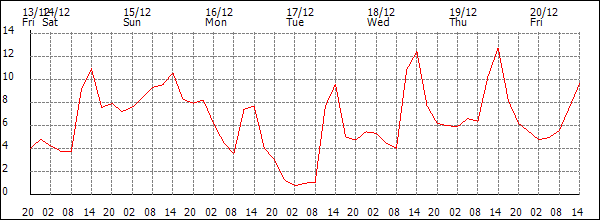 Temperature (°C)