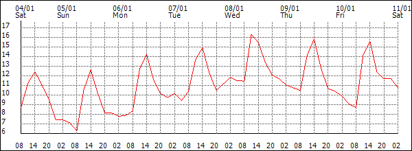 Temperature (°C)