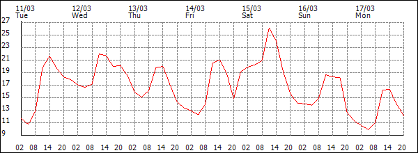 Temperature (°C)