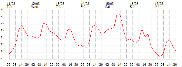 Temperature (°C)