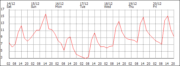 Temperature (°C)