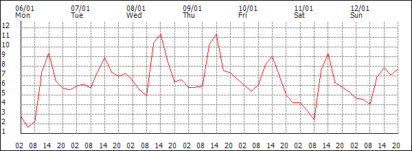 Temperature (°C)