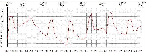 Temperature (°C)