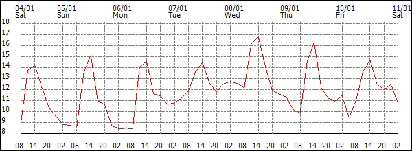 Temperature (°C)