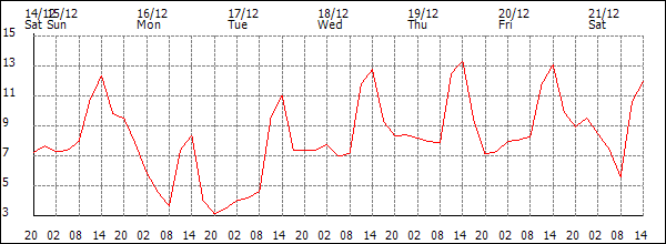 Temperature (°C)