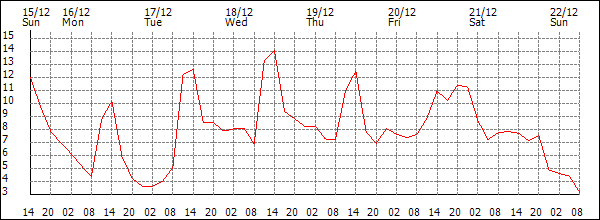 Temperature (°C)