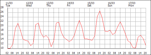 Temperature (°C)