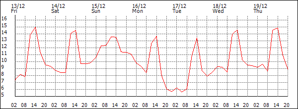 Temperature (°C)