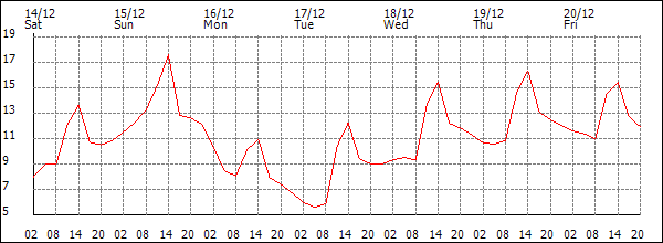 Temperature (°C)