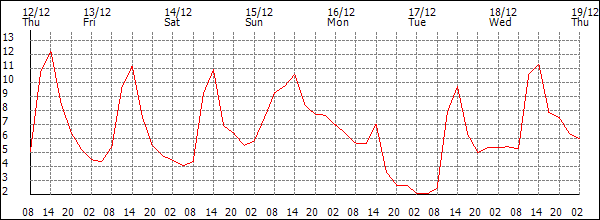 Temperature (°C)