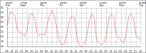 Temperature (°C)