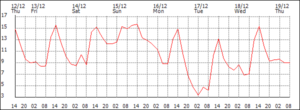 Temperature (°C)