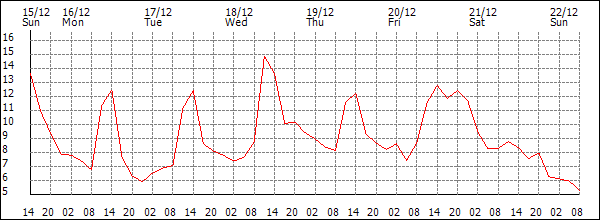 Temperature (°C)