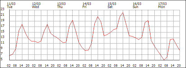 Temperature (°C)