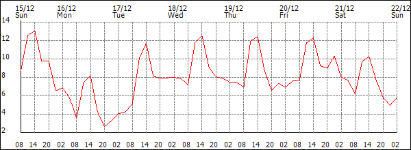 Temperature (°C)