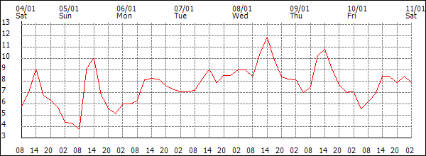 Temperature (°C)