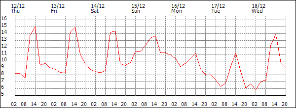 Temperature (°C)