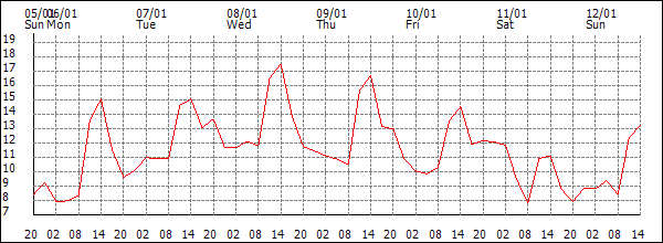 Temperature (°C)