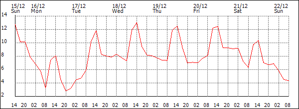 Temperature (°C)