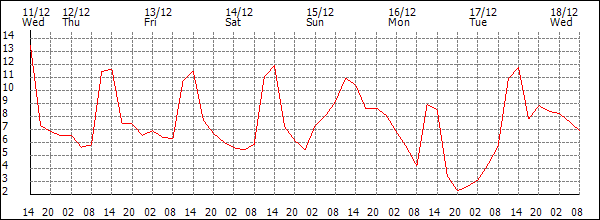 Temperature (°C)