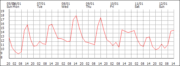 Temperature (°C)