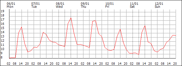 Temperature (°C)