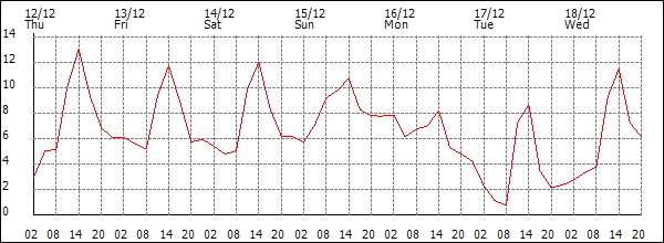 Temperature (°C)