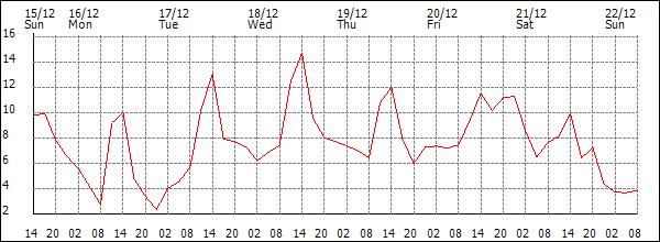 Temperature (°C)