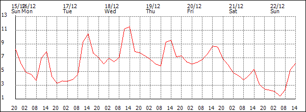 Temperature (°C)