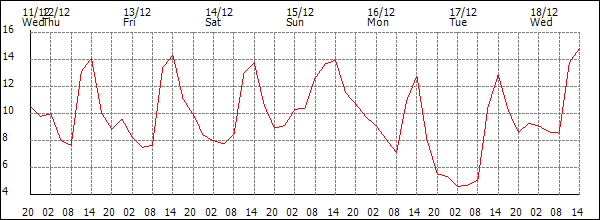 Temperature (°C)