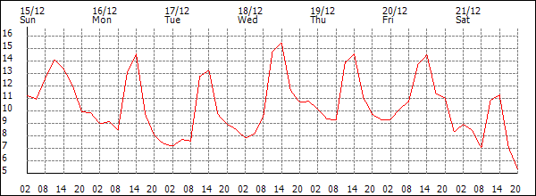 Temperature (°C)