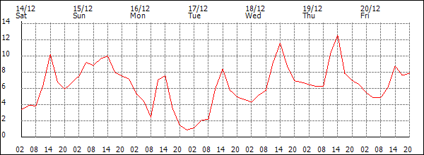 Temperature (°C)