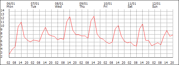 Temperature (°C)