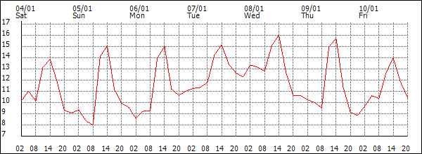 Temperature (°C)