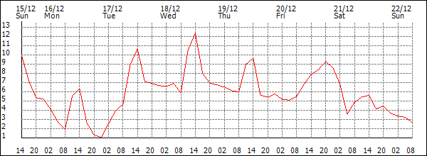 Temperature (°C)