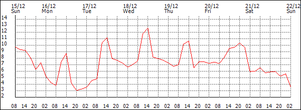 Temperature (°C)