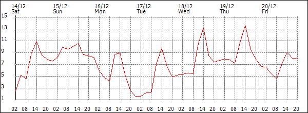 Temperature (°C)