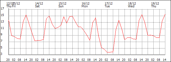 Temperature (°C)