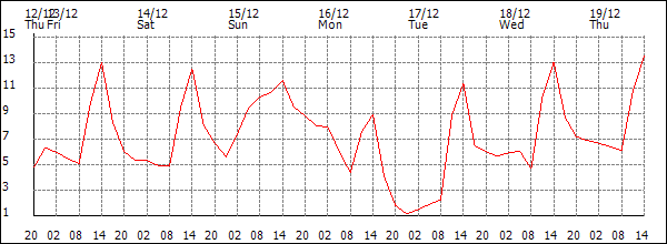 Temperature (°C)