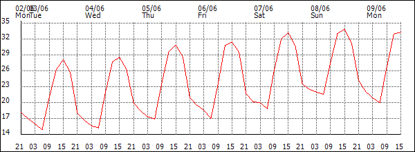 Temperature (°C)