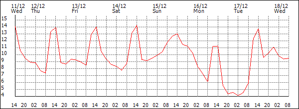 Temperature (°C)